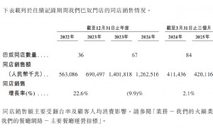 从“假羊肉”到“底层论”，争议缠身的巴奴要赴港赶考