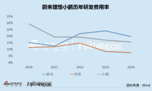 理想汽车6月销量被问界反超降幅超预期 高端车型销售疲弱、纯电转型蒙阴影