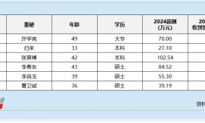 自动化设备行业董秘观察：常辅股份许旭华学历最低仅为中专 薪酬为60万元