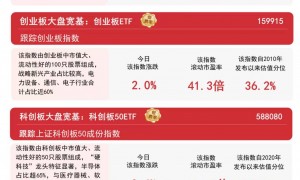 大盘反弹，A500ETF易方达（159361）、沪深300ETF易方达（510310）等产品助力布局核心资产