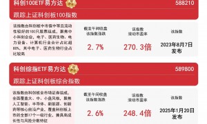 科创板系列指数集体涨超2%，关注科创板50ETF（588080）等产品配置价值