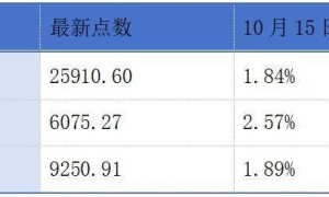 轩竹生物上市首日收涨近127%；港交所将推出恒生生物科技指数期货丨港交所早参