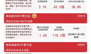 创业板系列指数集体走强，创业板ETF半日成交额近30亿元