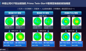 中国半导体设备，再进一步