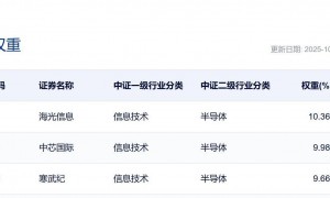 坐了个过山车，章建平还在加仓！寒武纪三季报出炉，有何看点？