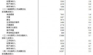 国家统计局：前三季度全国居民人均可支配收入32509元