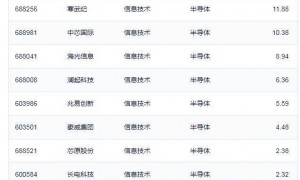 行业ETF风向标丨资金大幅涌入芯片类ETF，两集成电路ETF半日涨幅超4%