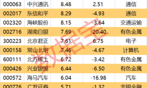 龙头股突发，超10亿元巨额压盘大单！一周大资金加仓股出炉
