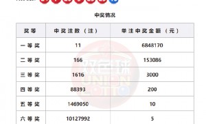 双色球头奖11注684万分落8地 奖池余额28.7亿