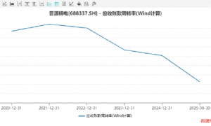普源精电A+H:上市三年半募资超24亿大把现金理财仍要赴港筹钱 24年利润下滑、三大营运指标下滑