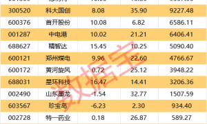 300227,重要收购!