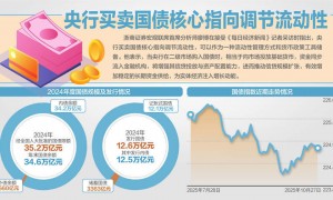 央行将恢复公开市场国债买卖操作