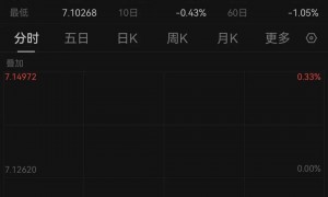 深夜,全线上涨!中概股爆发,人民币拉升!黄金暴跌!
